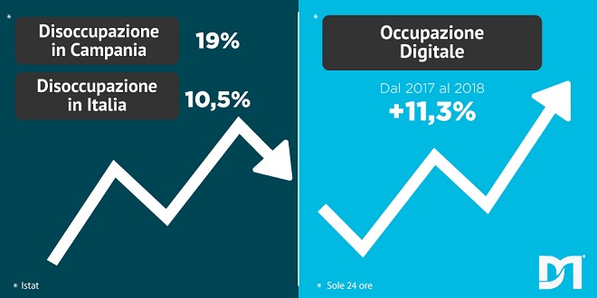Campania: Manifattura Digitale assume 40 dipendenti