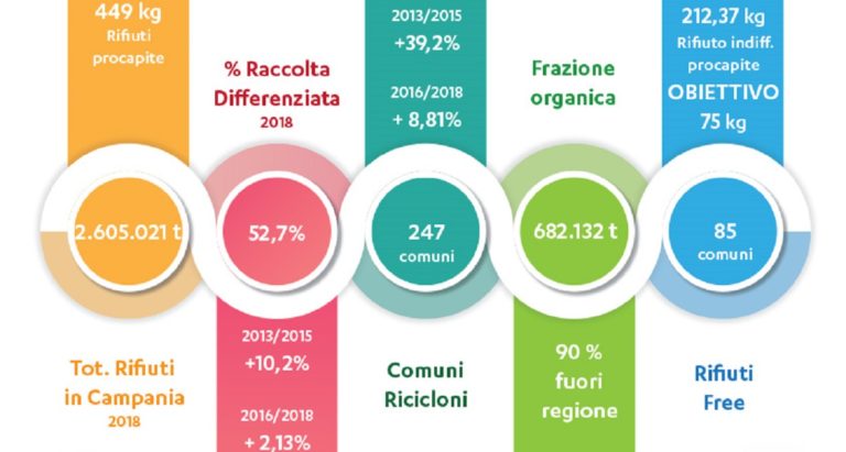 Comuni Ricicloni, Salerno provincia virtuosa secondo Legambiente