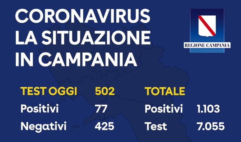 Coronavirus, dati in Campania al 23 marzo: 183 casi a Salerno e provincia
