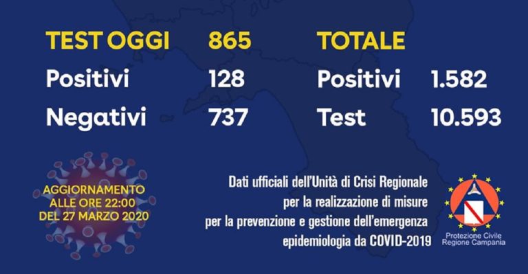 Coronavirus, il bollettino della regione Campania di oggi 27 Marzo
