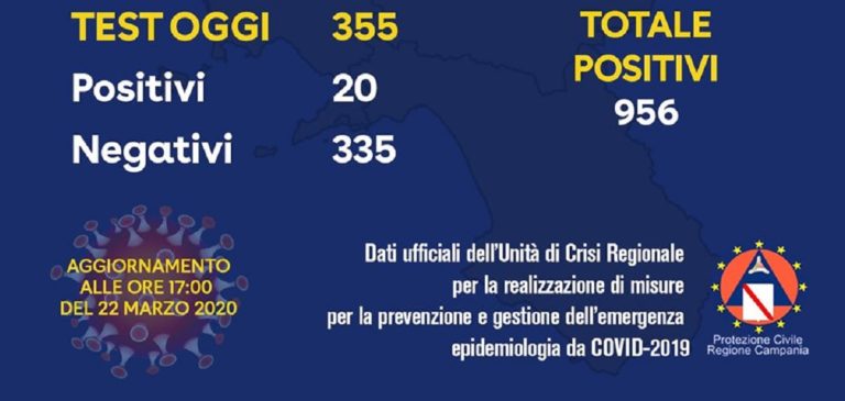 Dati Coronavirus, in calo i tamponi positivi: totali in Campania 956