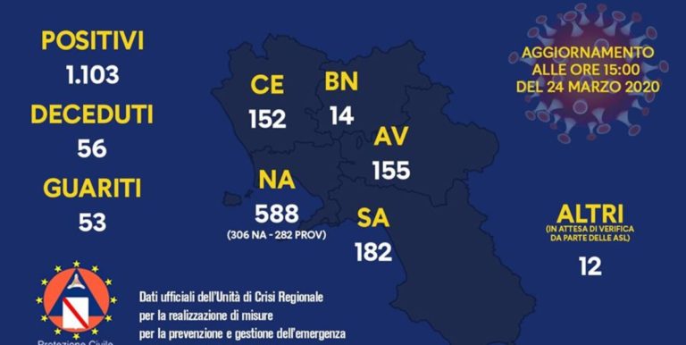 Covid-19, 11 nuovi casi in provincia di Salerno. 1103 in Regione Campania