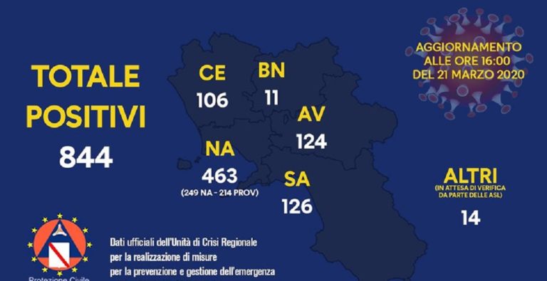 Dati Coronavirus: 844 positivi in campania; 126 nella provincia di Salerno