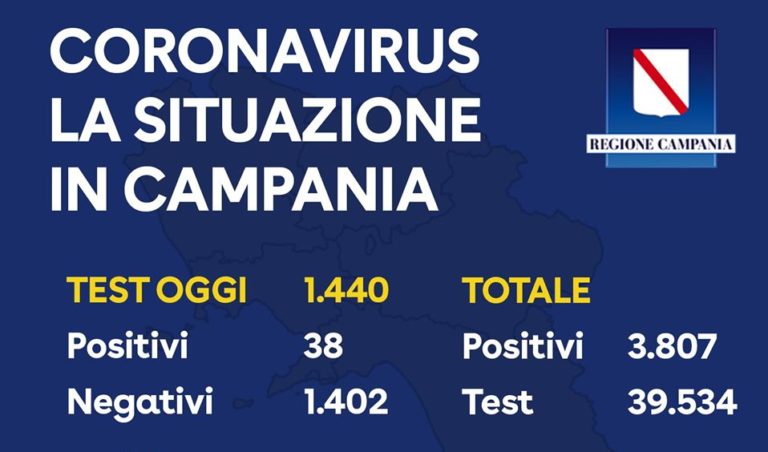 Coronavirus, il bollettino della Campania: positivi in netto calo