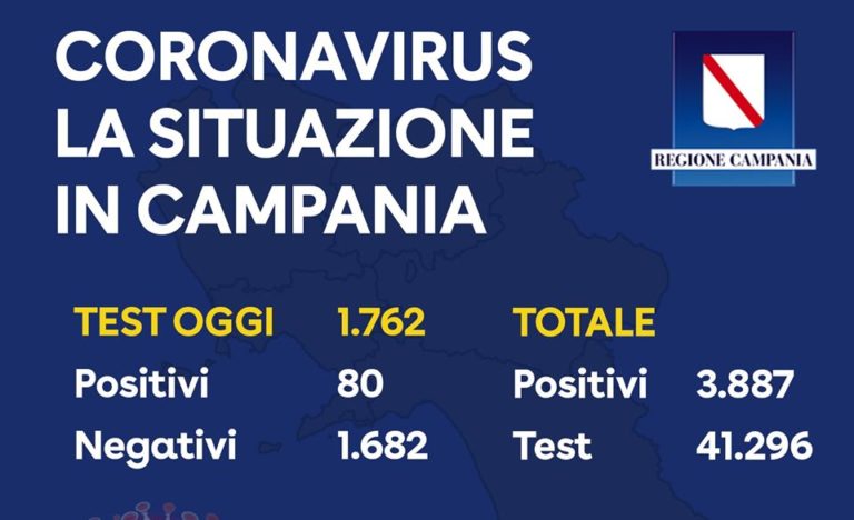 Coronavirus, il bollettino della Campania: 80 positivi, 5 nel salernitano