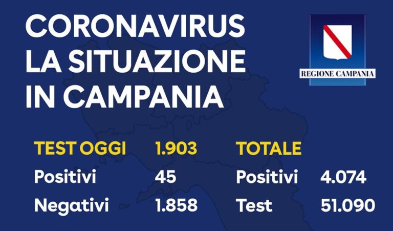 Coronavirus, bollettino del 19 aprile in Campania: superati i 4000 contagiati