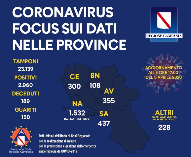 Coronavirus: gli ultimi dati sui contagiati e le vittime in Campania