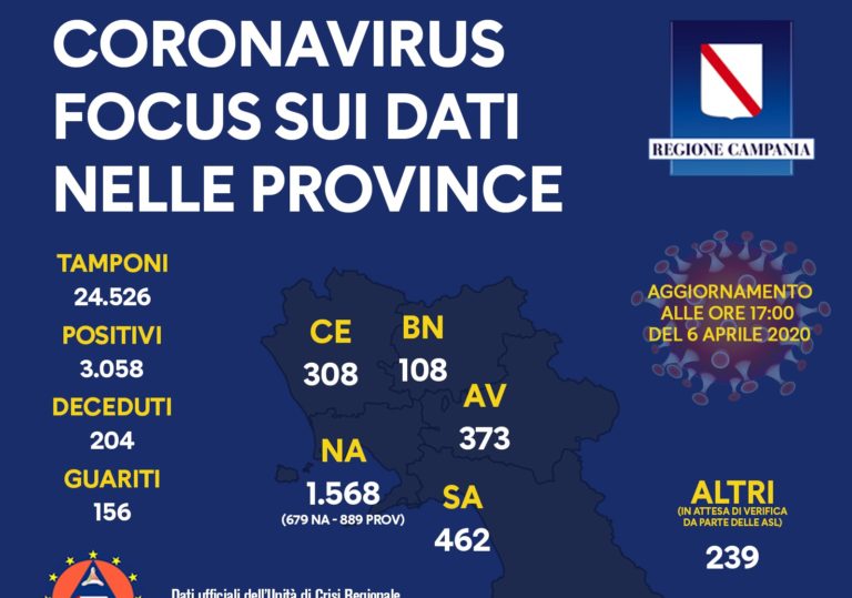 Campania, il report aggiornato dei contagi da Coronavirus