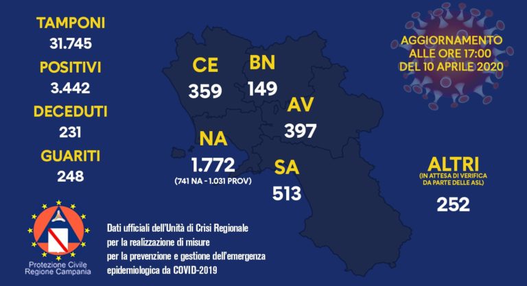 Campania, Covid-19: l’ultimo aggiornamento con i dati ripartiti per provincia