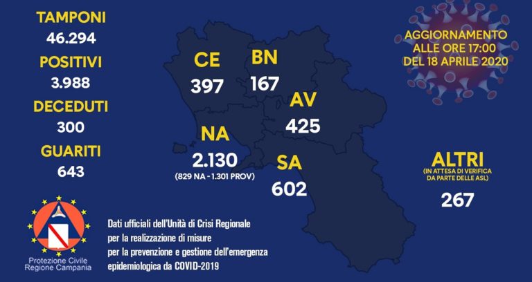 Regione Campania, Covid-19: focus sui dati nelle province di oggi 18 aprile