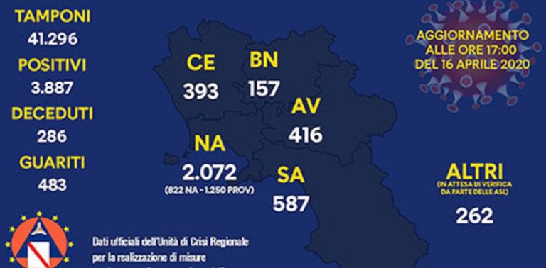 Regione Campania, Covid-19: focus sui dati nelle province di oggi 16 aprile