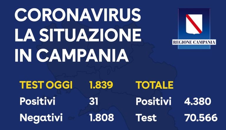 Regione Campania, il bollettino del 27 aprile: 4 casi a Castel San Giorgio