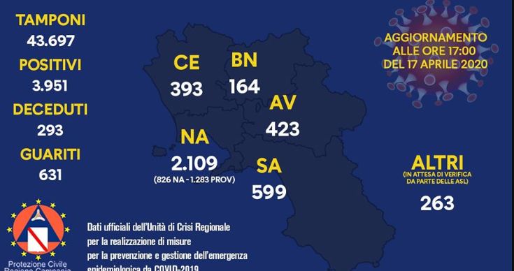 Regione Campania, l’ultimo aggiornamento con i dati per province