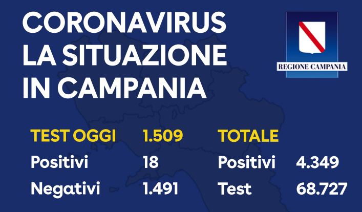 Coronavirus, il bollettino serale in Campania: 18 tamponi positivi