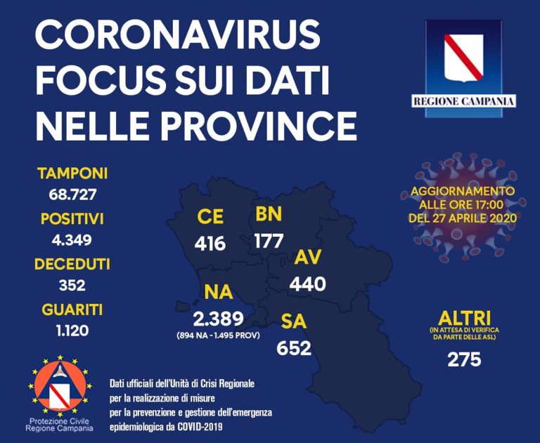 Regione Campania, il bollettino sul Coronavirus del 27 Aprile 2020