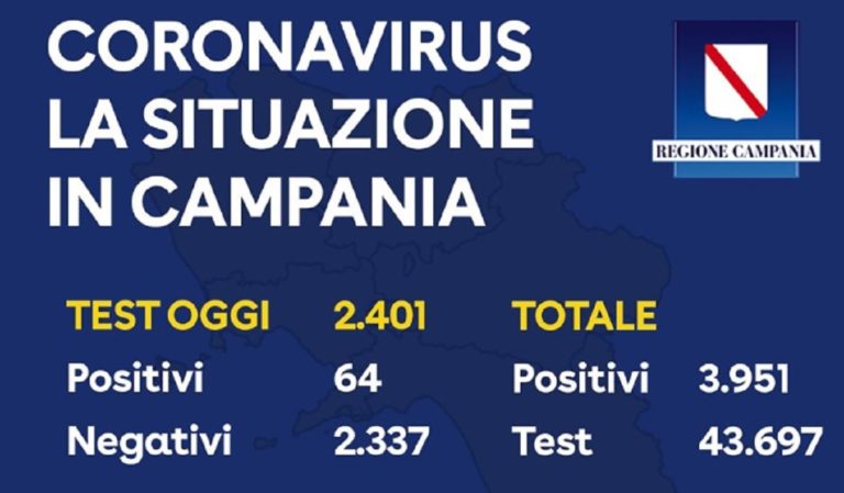 Regione Campania, il bollettino di oggi 16 Aprile sull’emergenza Covid-19