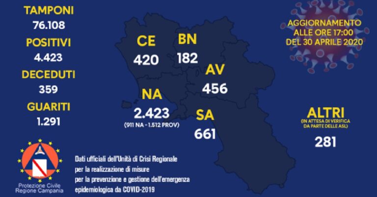 Regione Campania, Covid-19: il bollettino di oggi 30 aprile