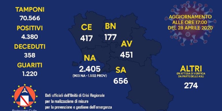 Covid-19 in Campania, il bollettino di martedì 28 aprile 2020