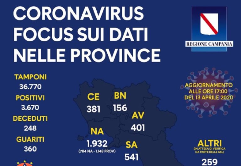 Regione Campania, il bollettino delle ore 18 del 13 Aprile