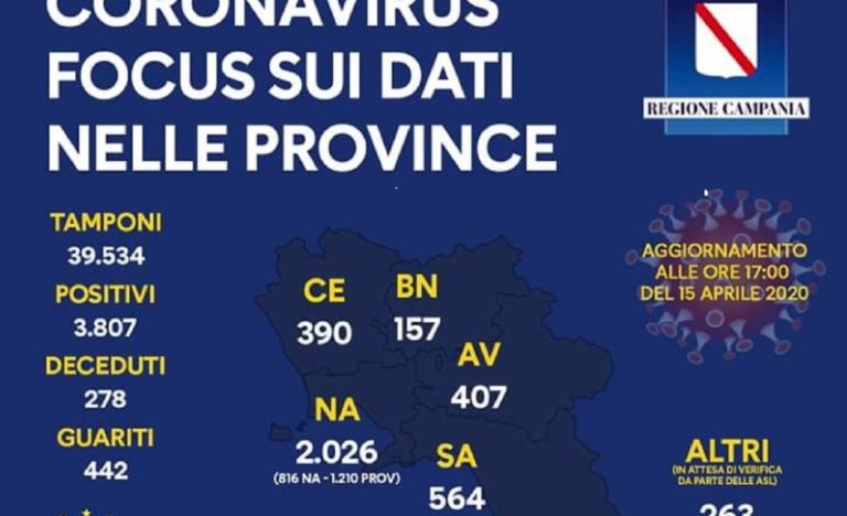 Regione Campania, Covid-19: l’ultimo aggiornamento con i dati ripartiti per provincia