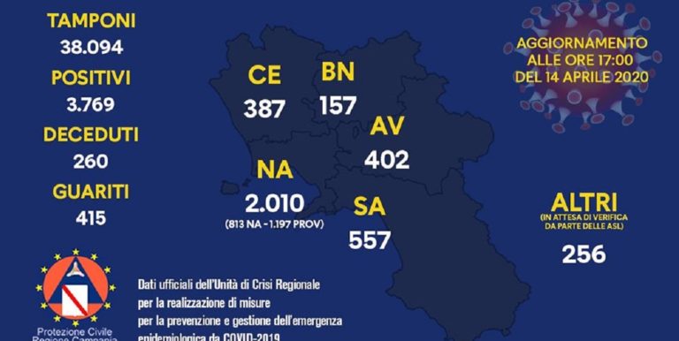 Campania, Covid-19: l’ ultimo aggiornamento. I dettagli sulla provincia di Salerno