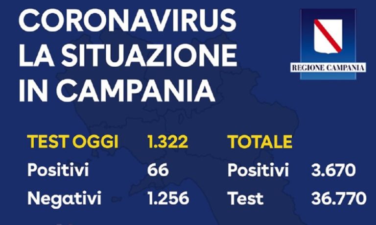 Regione Campania, il bollettino di oggi 12 Aprile