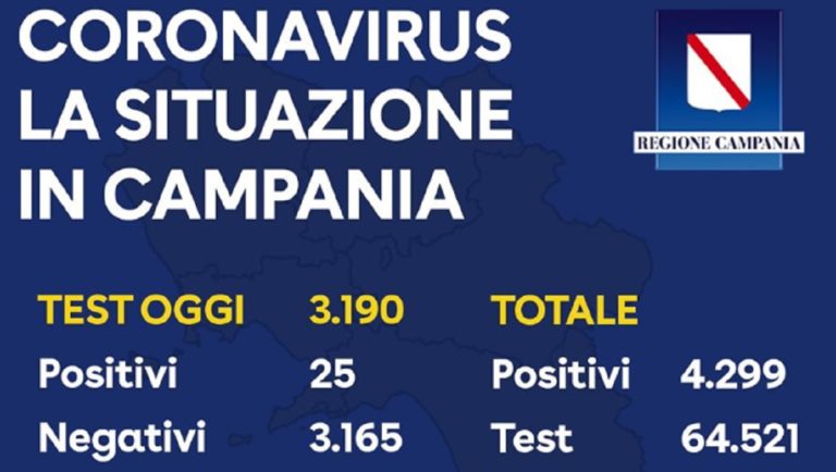 Regione Campania, il bollettino sul Coronavirus del 24 Aprile