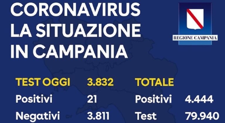 Regione Campania, il bollettino sul Coronavirus del 30 Aprile