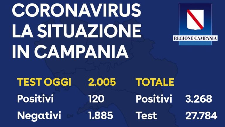 Regione Campania, i dati sul Coronavirus di oggi 7 Aprile