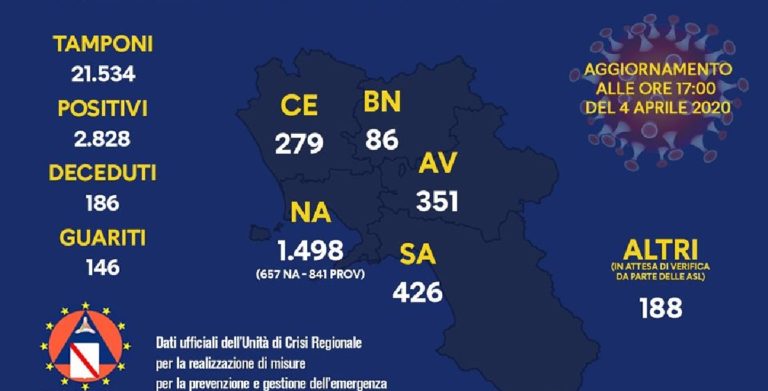 Dati Coronavirus, il bollettino con i dati aggiornati al 4 Aprile