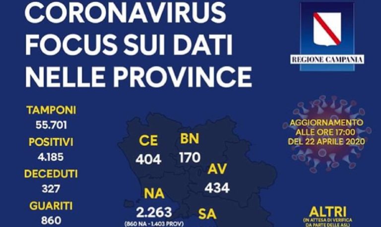 Regione Campania, l’ultimo aggiornamento con i dati per provincia