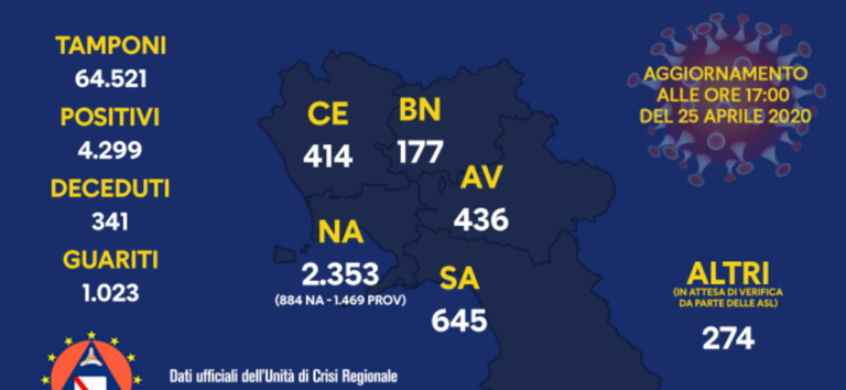 Regione Campania, il bollettino sul Coronavirus del 25 Aprile