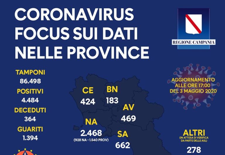Regione Campania, la situazione Coronavirus al 3 maggio: i dati