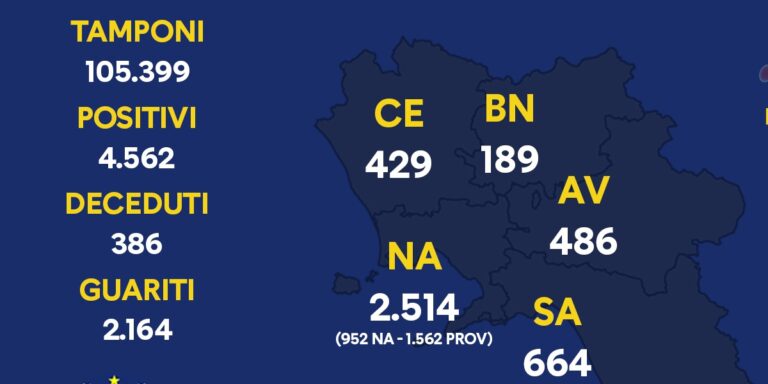 Regione Campania, Covid-19: il bollettino di oggi 8 maggio