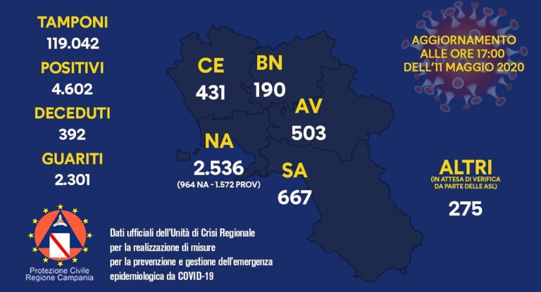 Coronavirus, focus della Regione Campania di oggi 11 maggio 2020