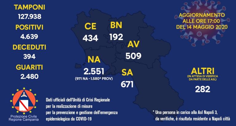 Regione Campania, Covid-19: i dati per provincia di oggi 14 maggio