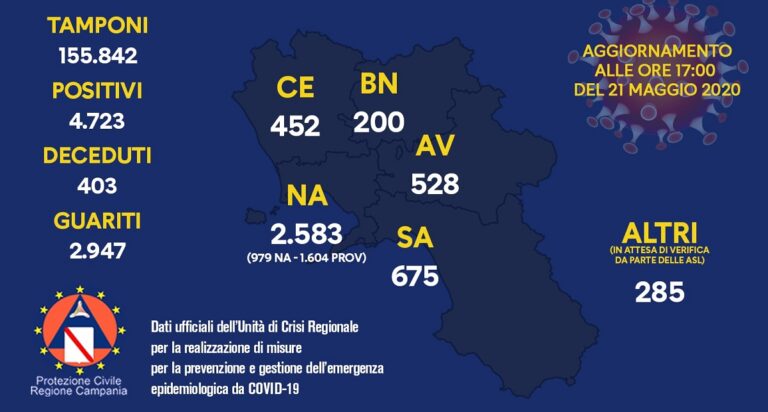 Regione Campania, Covid-19: il bollettino di oggi giovedì 21 maggio