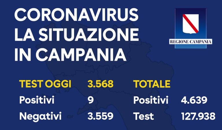 Covid in Campania, i dati serali del 10 maggio: 9 contagi, 2 nel salernitano