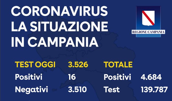 Coronavirus, i dati in Campania del 16 maggio: zero casi nel salernitano