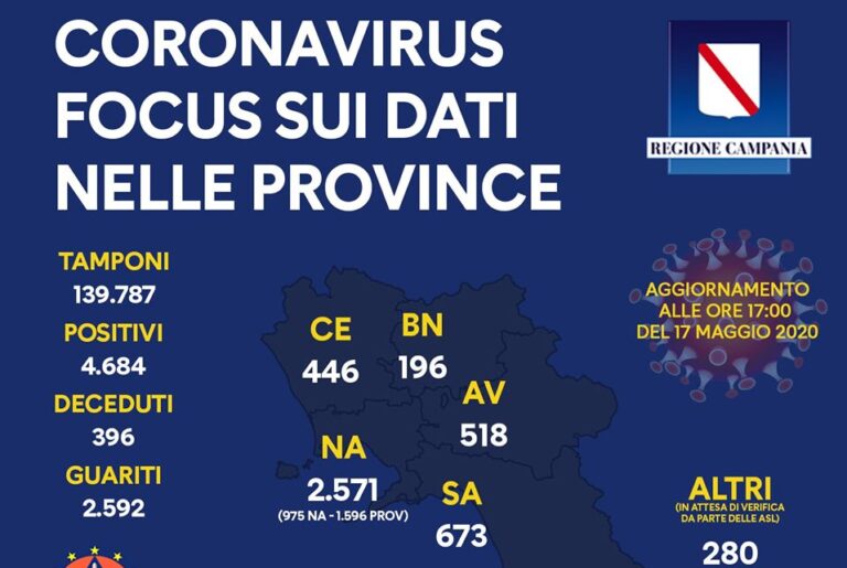 Coronavirus in Campania: 673 casi nel salernitano, calano i malati