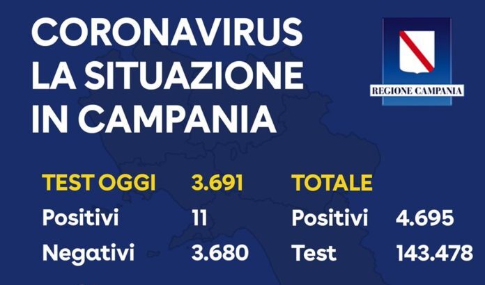 Coronavirus, bollettino serale: 4.695 contagiati in Campania