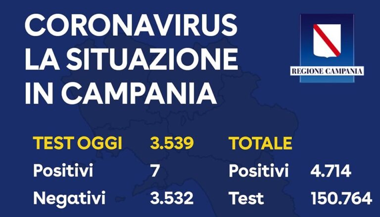Coronavirus, dati serali in Campania: 7 contagi, superati i 150mila tamponi