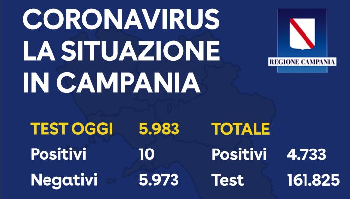 Coronavirus, i dati serali del 21 maggio in Campania: meno contagi, più tamponi