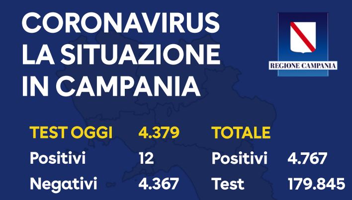 Coronavirus in Campania, i dati del 25 maggio: un caso ad Eboli