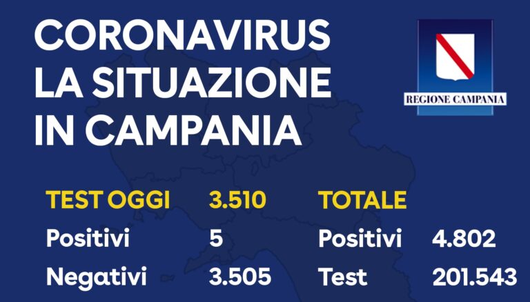 Coronavirus in Campania, bollettino del 30 maggio: superati 4800 contagi