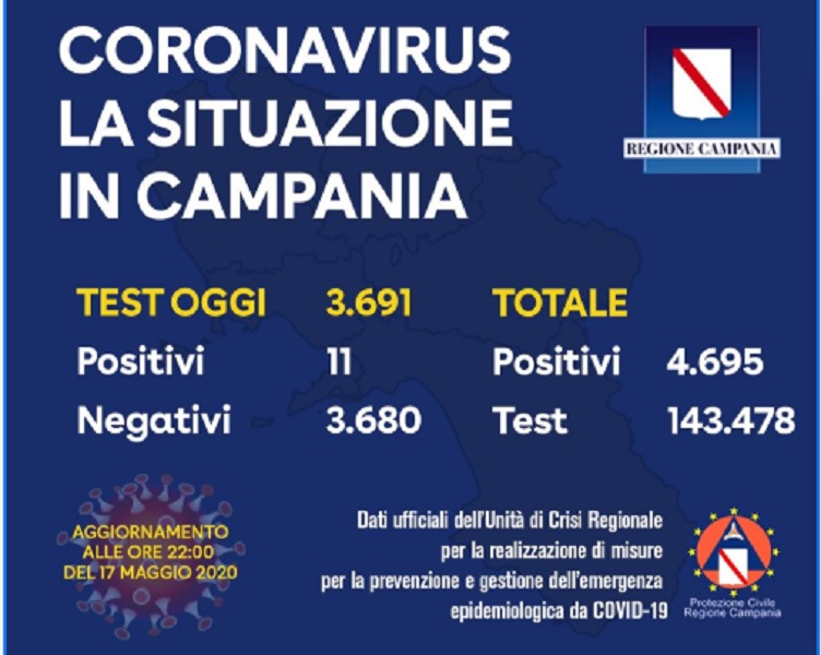 Regione Campania, focus delle province 18 maggio 2020