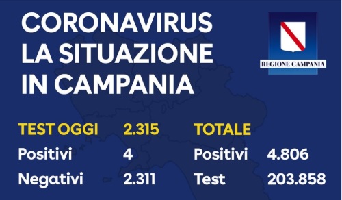 Covid-19, bollettino del 31 maggio della Regione Campania