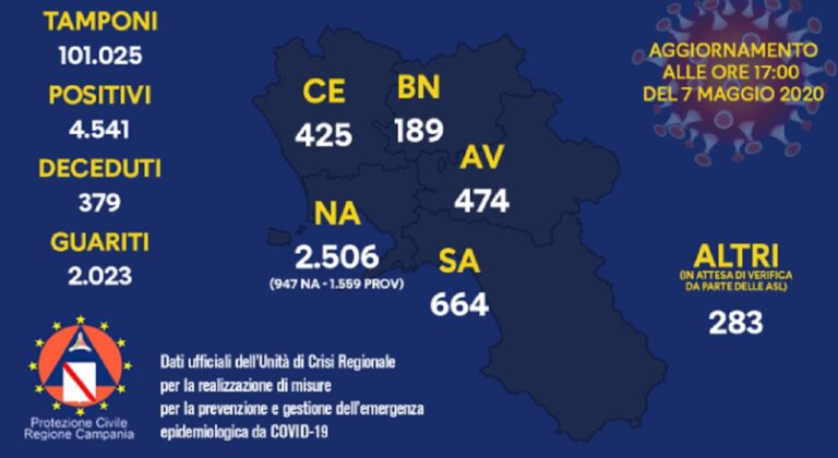 Regione Campania, Covid-19: il bollettino di oggi 7 maggio