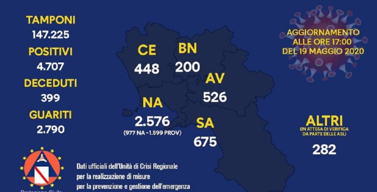 Dati Coronavirus, il bollettino di oggi martedì 19 Maggio