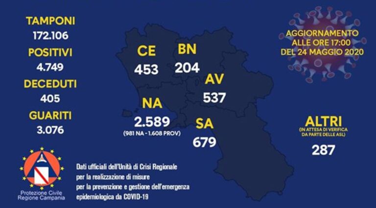 Regione Campania, ecco i dati del bollettino circa il Coronavirus